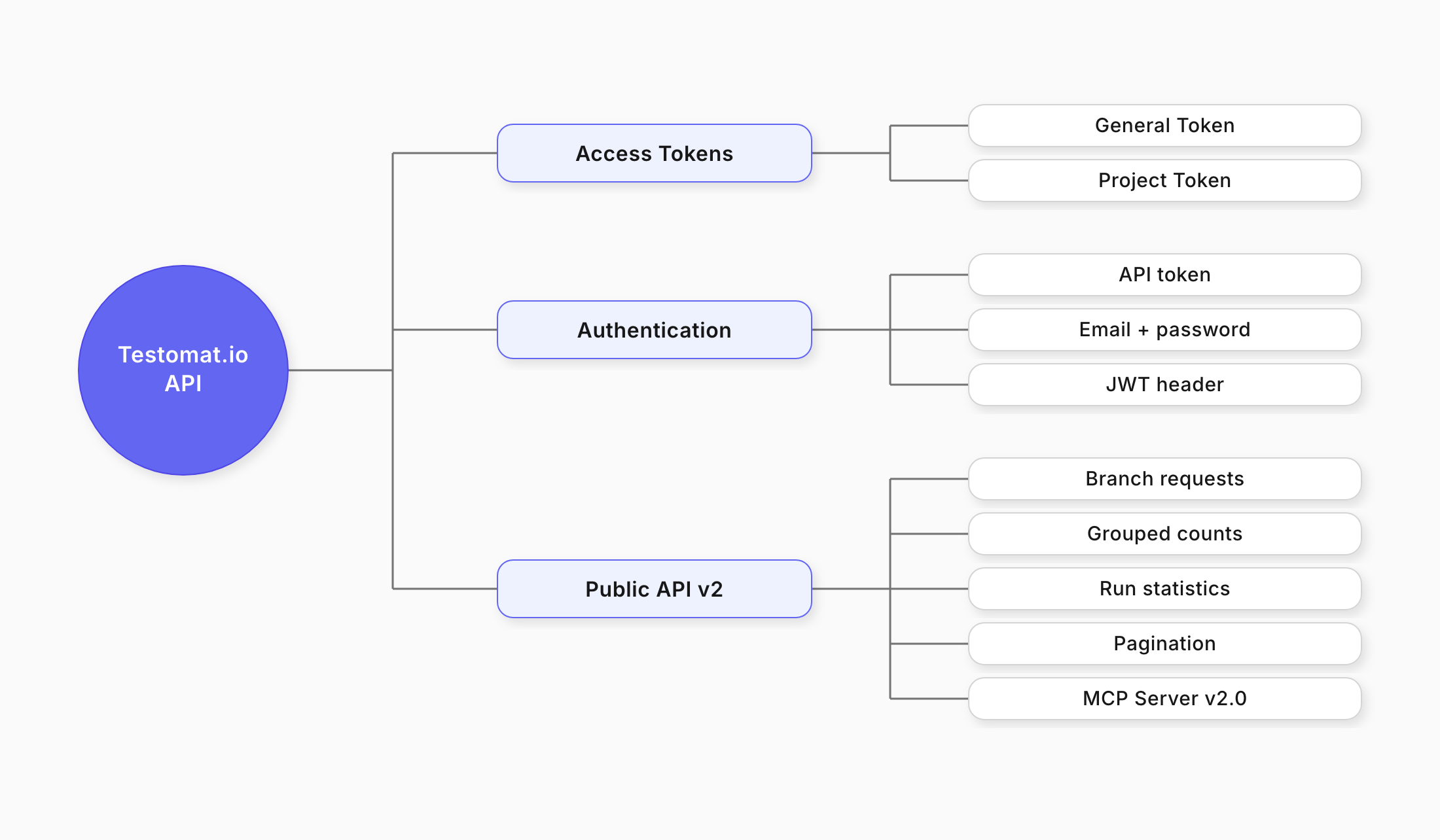 How the Testomat.io API is organised: access tokens, authentication, and Public API v2
